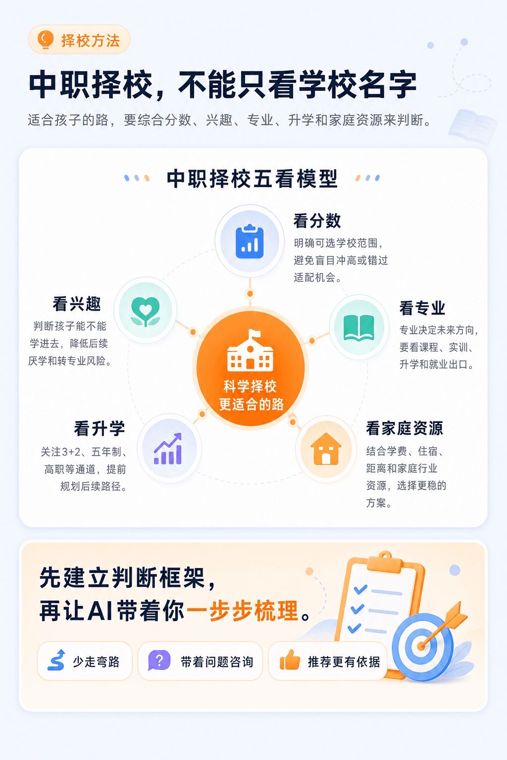 中职择校五看模型